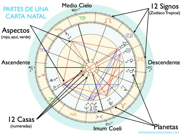 Los Secretos De Tu Carta Astral Revelados Portal Web Y Tienda De